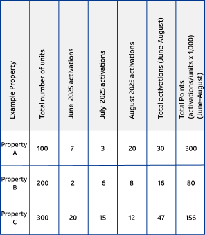 Table 1: Example of point calculation.
